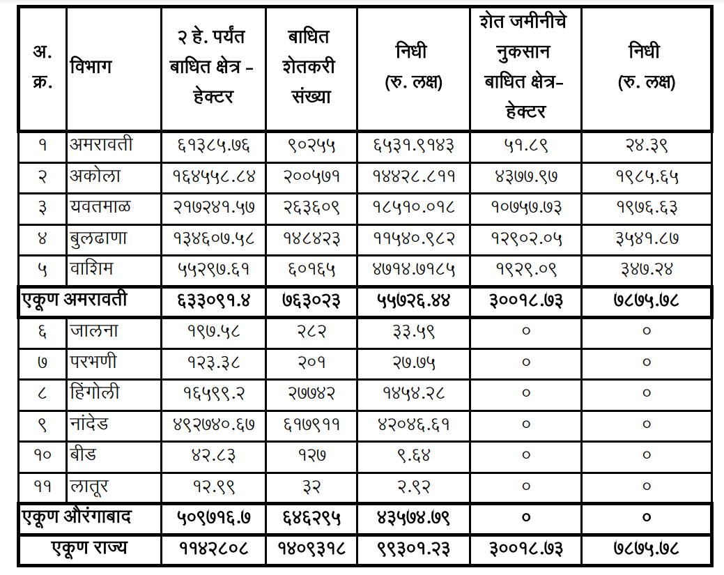 Dushkal Nidhi List